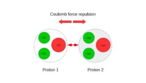 proton charge in coulombs